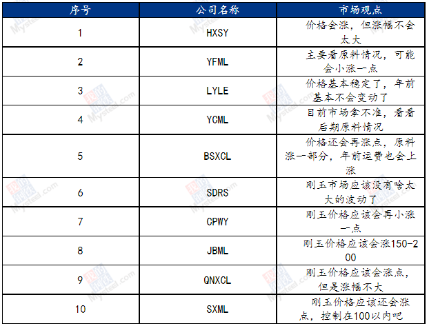 国内白刚玉企业对后期市场看法