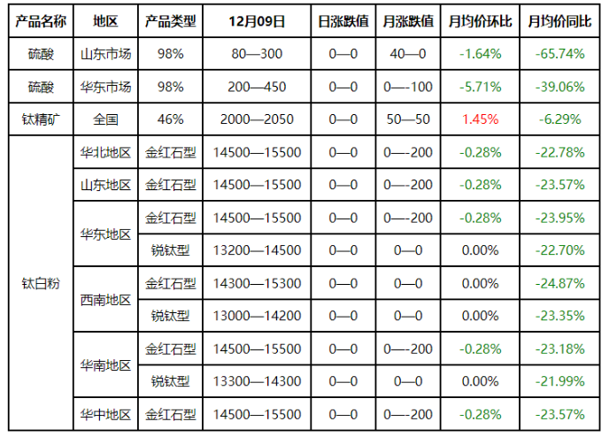市场氛围偏空 钛白粉偏弱运行