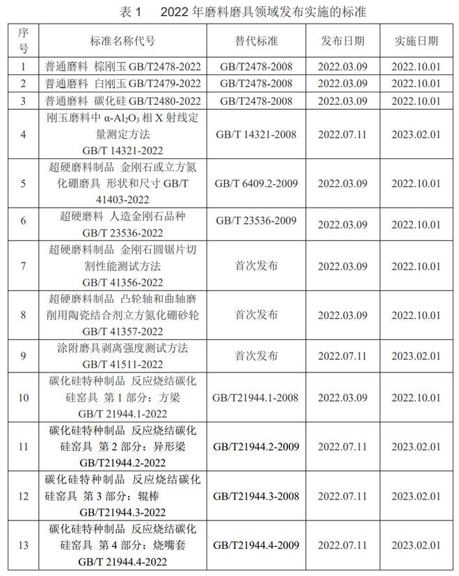 盘点2022年磨料磨具领域发布实施的标准