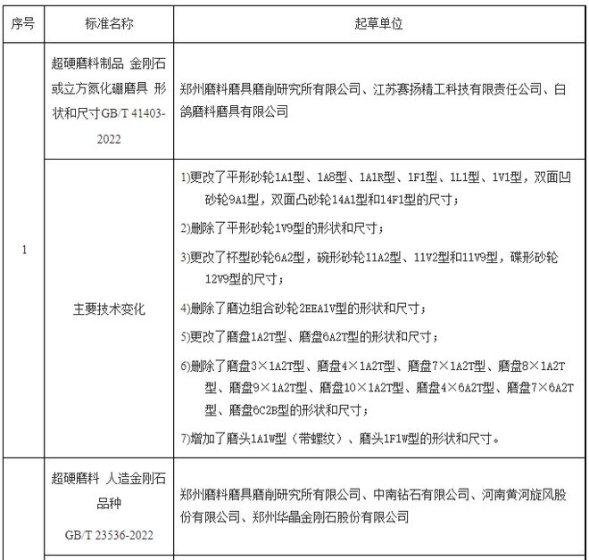 盘点2022年磨料磨具领域发布实施的标准