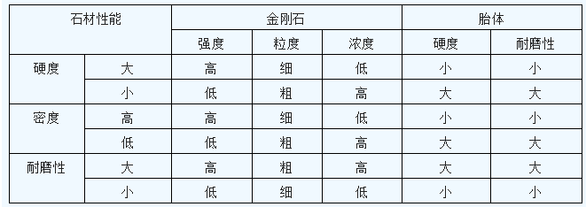 金刚石锯片金属胎体配方选择原则