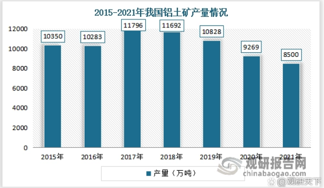 我国氧化铝行业供需规模分析 市场需求缺口较大 进口依存度较高