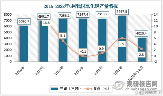 我国氧化铝行业供需规模分析 市场需求缺口较大 进口依存度较高
