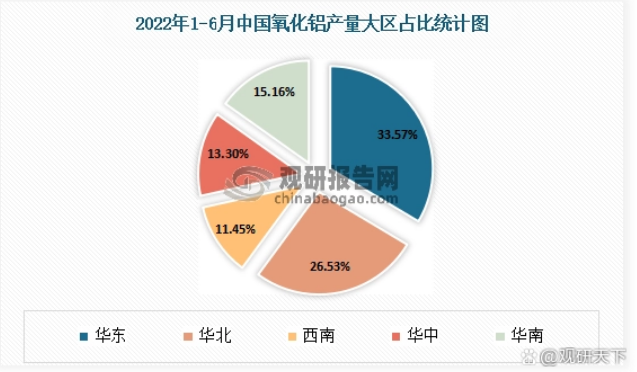 我国氧化铝行业供需规模分析 市场需求缺口较大 进口依存度较高