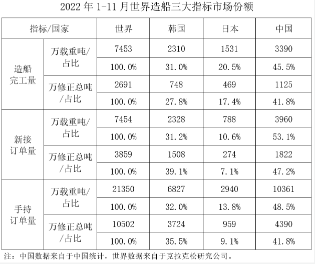 2022年1-11月船舶工业经济运行情况