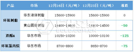 环氧树脂：波动渐空，未见齐踪！