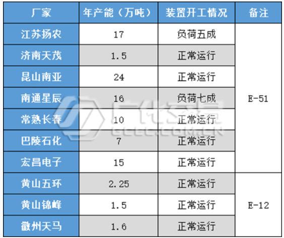 环氧树脂：波动渐空，未见齐踪！
