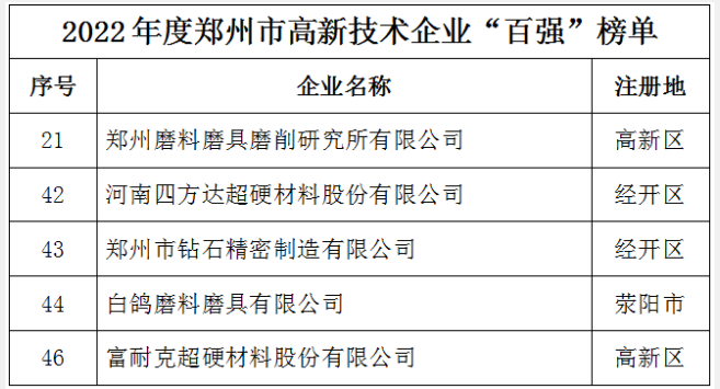 多家磨企上榜！2022年度郑州市高新技术企业百强公布