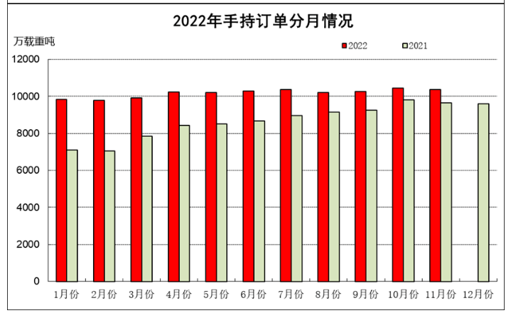 2022年1-11月船舶工业经济运行情 