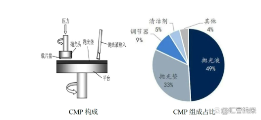 60秒看懂化学机械抛光（CMP）优势和构成