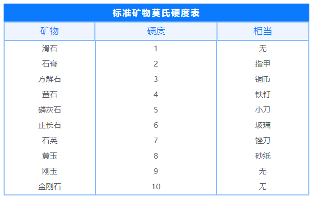 金刚石的硬度10是怎么来的？