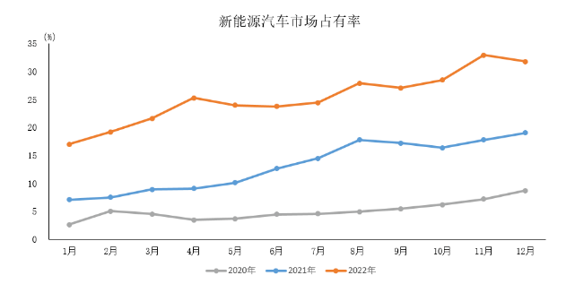 数据简报 | 2022年新能源汽车产销情况简析