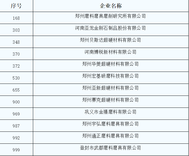 宏基研磨、金渤磨料等20家磨企入选2022年度郑州市“专精特新”中小企业
