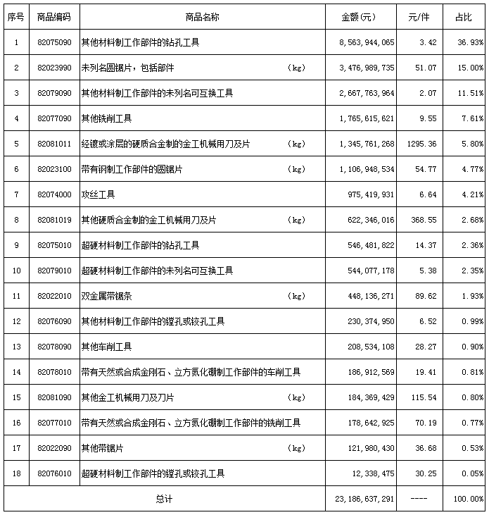 2022年刀具进出口海关数据分析