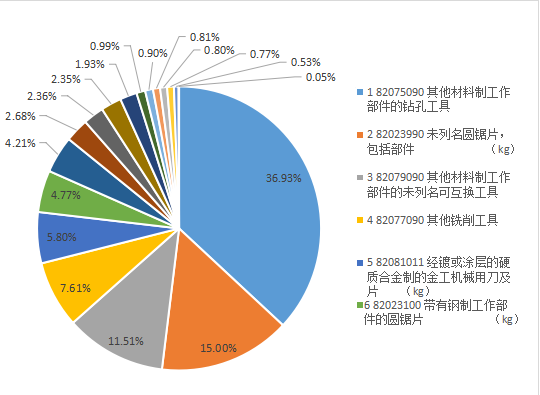 2022年刀具进出口海关数据分析