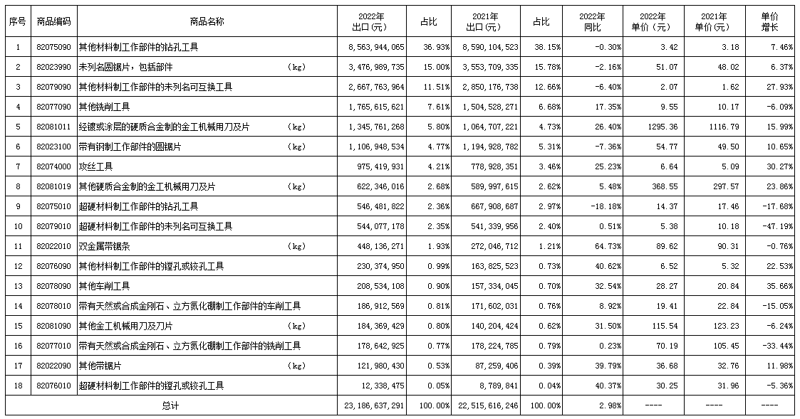 2022年刀具进出口海关数据分析