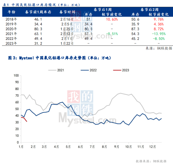 2023年春节期间全国氧化铝运行情况