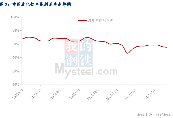 2023年春节期间全国氧化铝运行情况