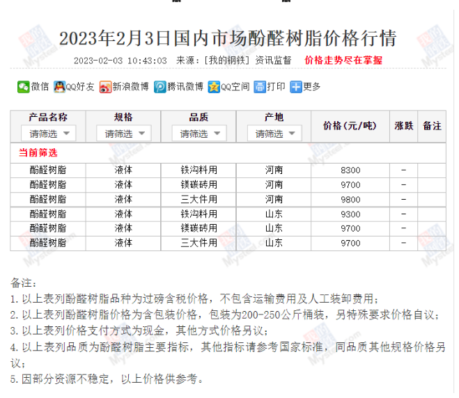 近期国内市场酚醛树脂价格行情