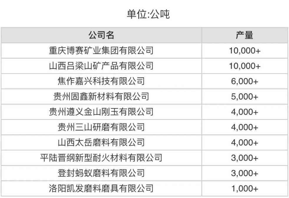 12月份中国产量最大10家棕刚玉生产商