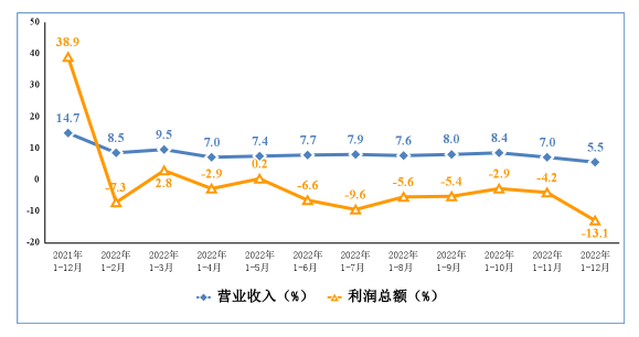 2022年电子信息制造业运行情况
