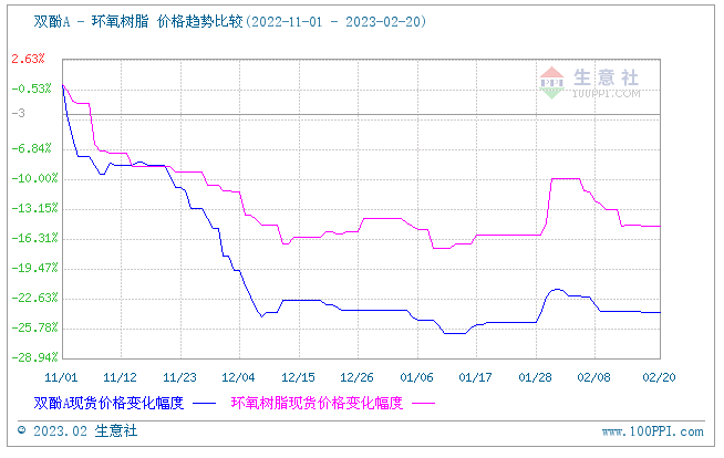 华东液体环氧树脂市场无量空跌/黄山固体环氧树脂市场安静运行
