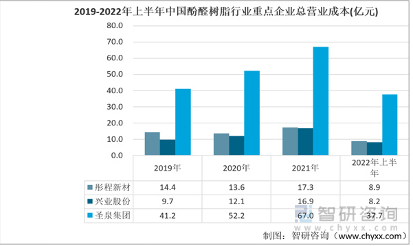 酚醛树脂行业发展动态分析：彤程新材vs兴业股份vs 圣泉集团
