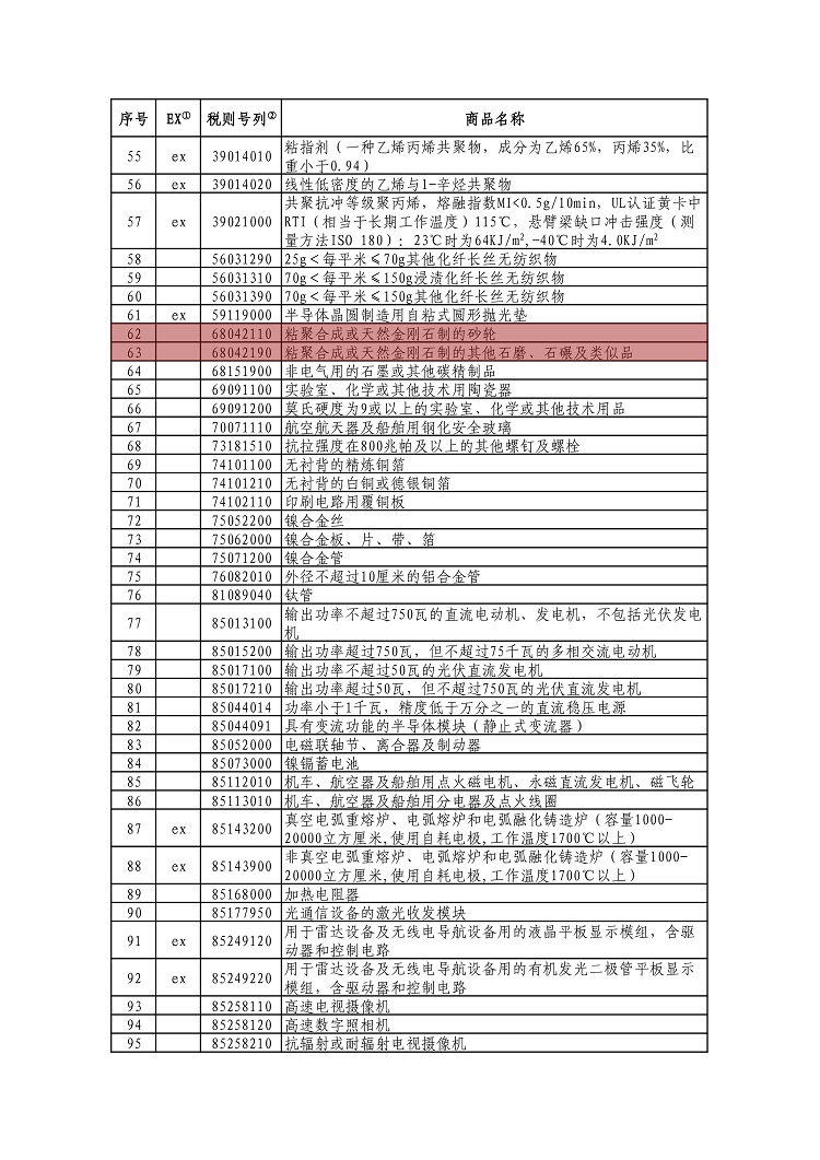 含刚玉、金刚石砂轮！中国公布对美加征关税商品第十次排除延期清单