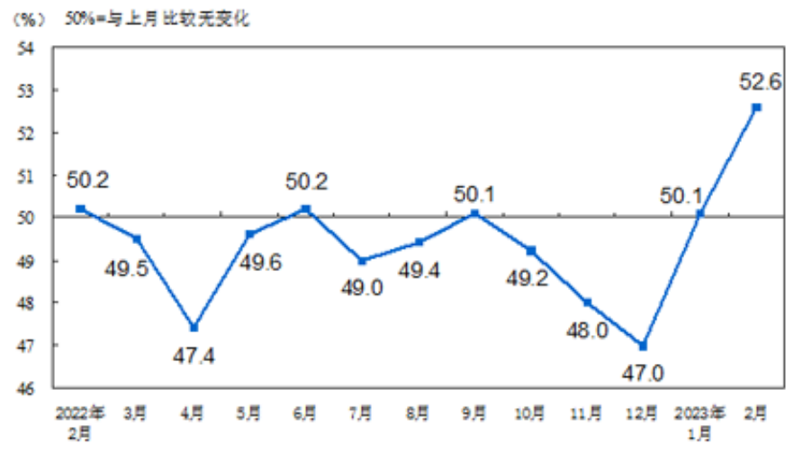 2023年2月份制造业PMI升至52.6%，制造业景气面继续扩大