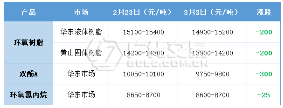环氧树脂：低迷延续，未见起色！