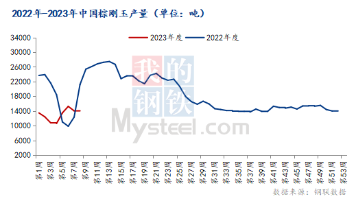 Mysteel：3月中国棕刚玉市场或止跌启稳