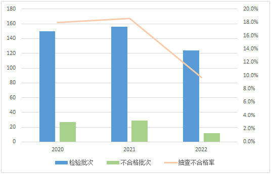 市场监管总局通报2022年砂轮产品质量国家监督抽查情况