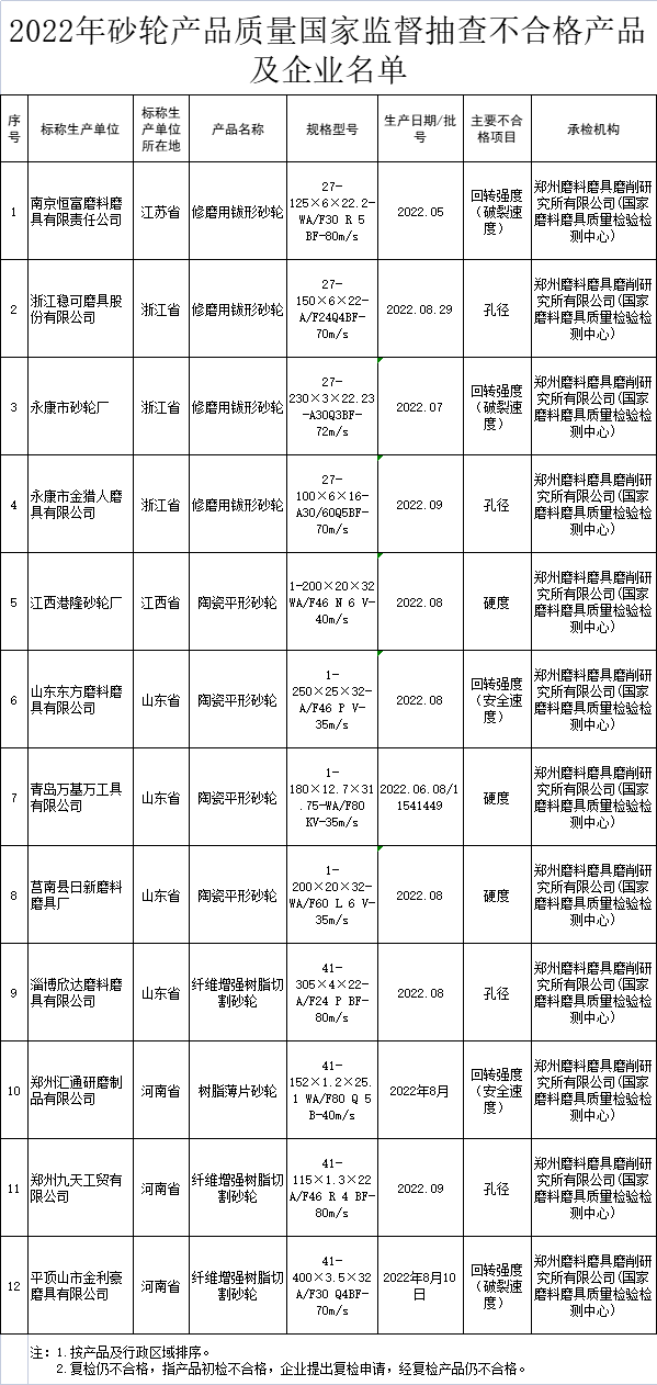 市场监管总局通报2022年砂轮产品质量国家监督抽查情况