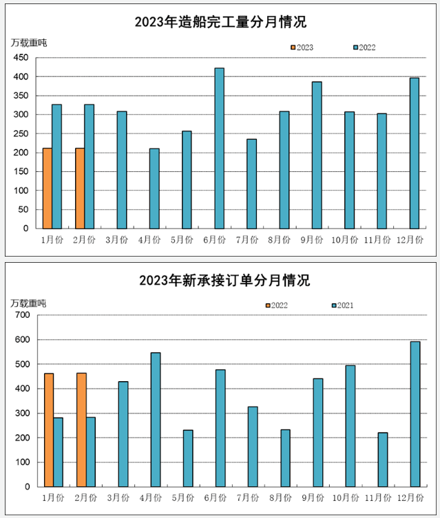 2023年1~2月船舶工业经济运行情况