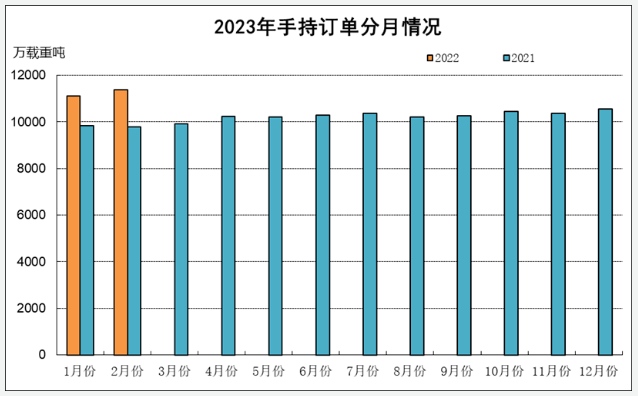 2023年1~2月船舶工业经济运行情况
