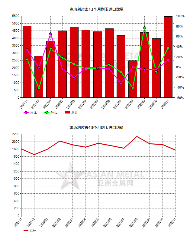 奥地利2022年11月份刚玉进口量环比增长36.91%