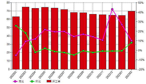 2月份中国黑碳化硅生产商开工率同比提高72.57%