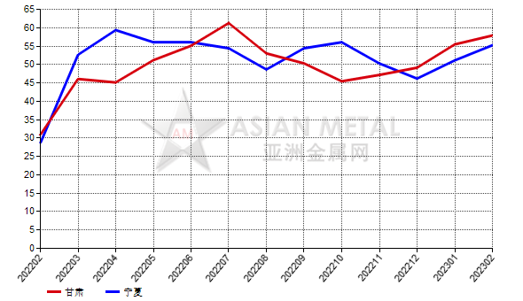 2月份中国黑碳化硅生产商开工率同比提高72.57%