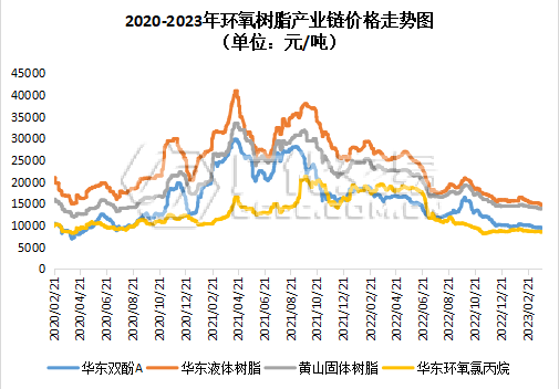 环氧树脂：终端需求迟滞，市场低迷弥漫！