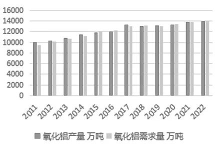 地域集中度较高且进口依赖度逐年下降，从国内氧化铝产业链看全球供需格局……