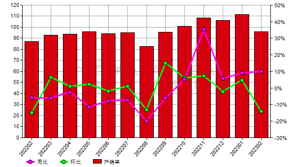 2月份中国白刚玉生产商产销率环比减少13.94%