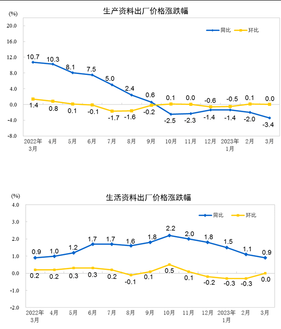 中国3月PPI同比下降2.5%，环比持平