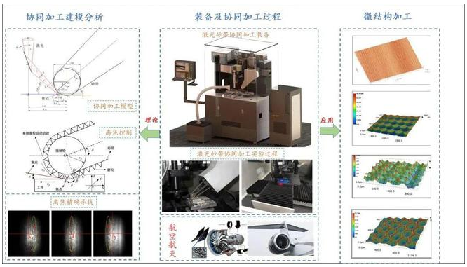 激光砂带协同加工装备入选2022年重庆市机械行业“十大科技进展”