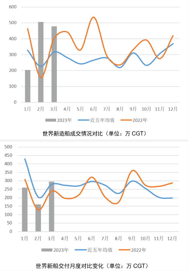 一季度新造船市场的预期与超预期——2023年一季度世界新造船市场评论