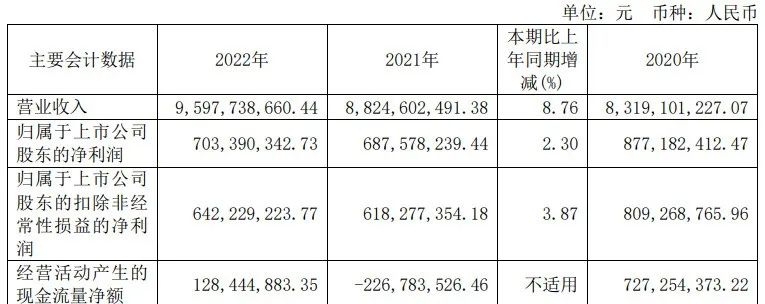 酚醛树脂产量38.8万吨，圣泉集团2022年实现归母净利7.03亿元