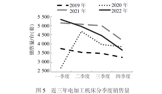 2022年我国电加工机床行业经营情况分析