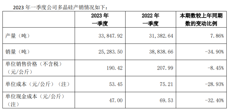 多晶硅供过于求？大全Q1产量增7.86%、销量暴跌34.9%，库存超万吨！！！