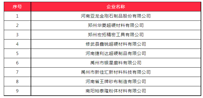 9家超硬材料、磨料磨具企业上榜2023年度第一批河南省专精特新中小企业名单