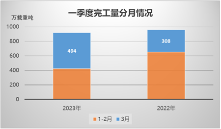 指标变化怎么看？一季度我国造船业统计数据解读