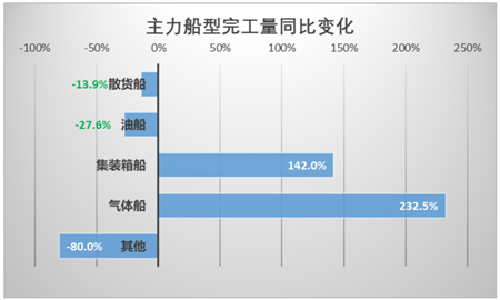 指标变化怎么看？一季度我国造船业统计数据解读